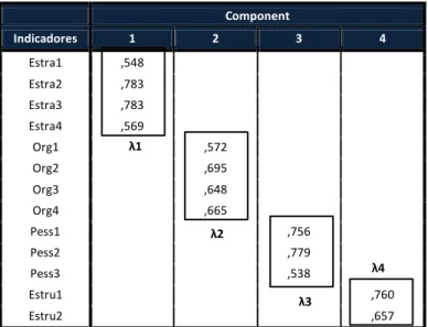 Tabela 26  – Matriz Componente Rotacionada (Segunda Rodada AFE – Variáveis independentes) – Fonte: SPSS 