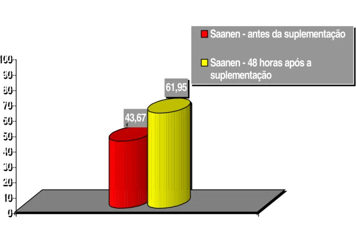 FIGURA 8 - EFEITO DA SUPLEMENTAÇÃO DE 10.000 UI DE PALMITATO  DE RETINOL NO  LEITE CAPRINO EM ANIMAIS DA RAÇA SAANEN 