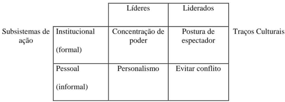 Figura 1- Traços culturais e subsistemas de ação da cultura brasileira 