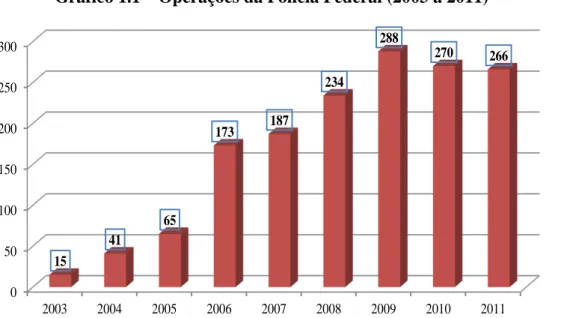 Gráfico 1.1  – Operações da Polícia Federal (2003 a 2011) 