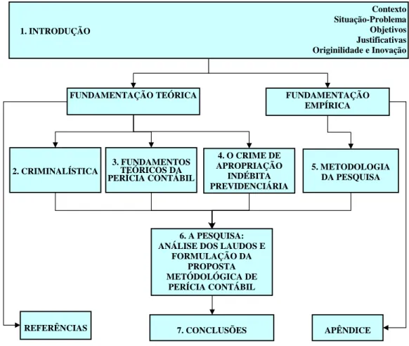 Figura 1.2  – Estrutura da Dissertação. 
