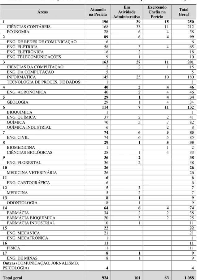 Tabela 2.1  – Distribuição dos Peritos Criminais Federais por área de formação 