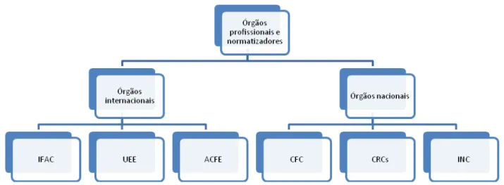 Figura 3.3 - Órgãos normatizadores da perícia.  Fonte: Adaptado de Oliveira (2012, p. 97)