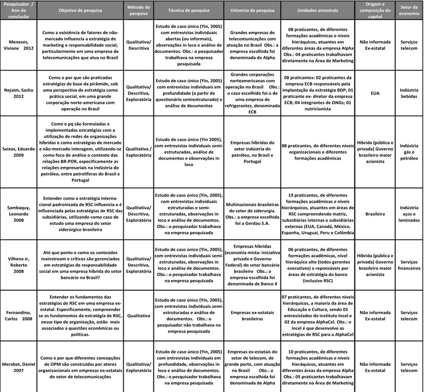 Tabela 1: Caracterização e objetivos dos estudos selecionados 