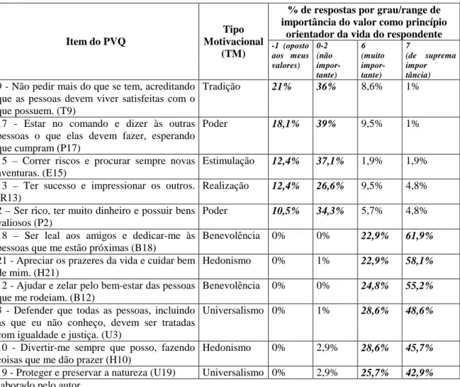 Tabela 3: Frequência de respostas por item do PVQ x gradação de importância 
