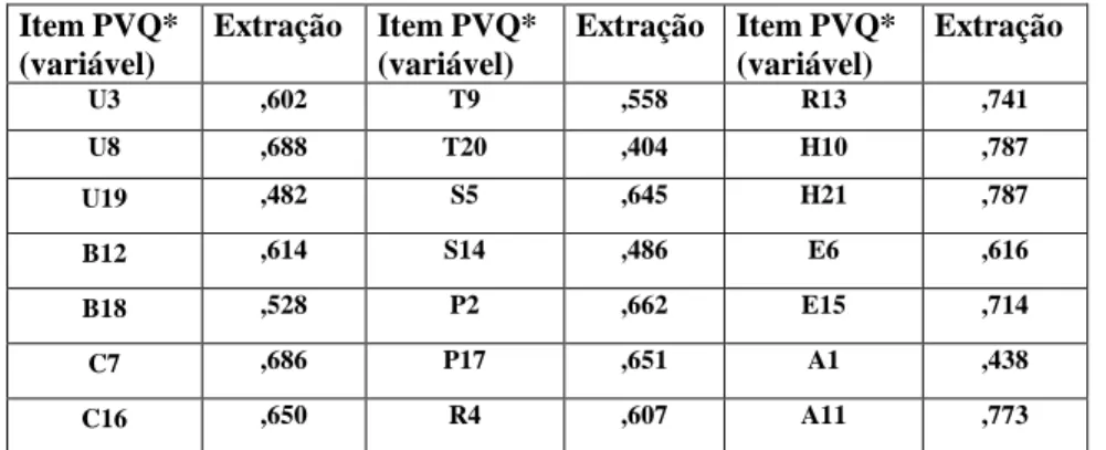 Tabela 4: Comunalidades dos 21 itens PVQ (Análise Inicial) 
