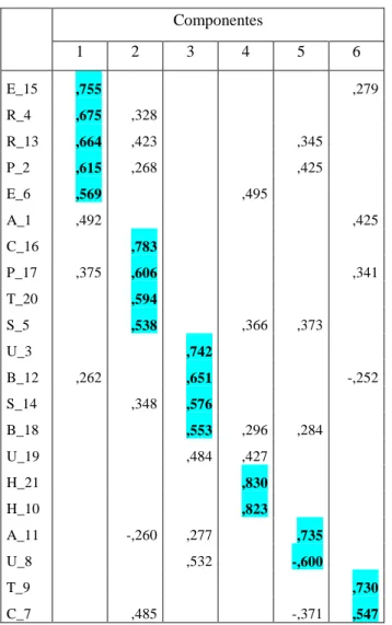 Tabela 5: Matriz de componentes rotacionada (Análise Inicial)  (Rotated Component Matrixª) 