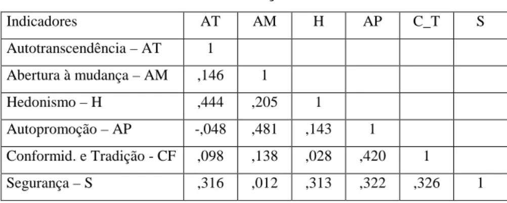 Tabela 8: Matriz de correlações – indicadores finais  Indicadores  AT  AM  H  AP  C_T  S  Autotranscendência – AT   1  Abertura à mudança – AM  ,146  1  Hedonismo – H   ,444  ,205  1  Autopromoção – AP   -,048  ,481  ,143  1  Conformid