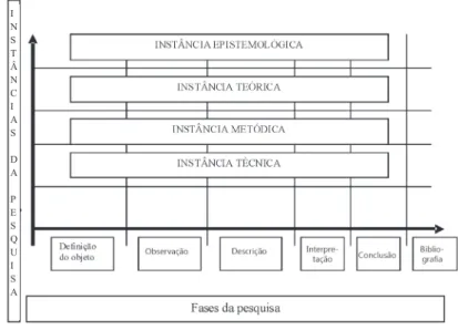 Figura 1  – Modelo metodológico da pesquisa proposto por Lopes (2003)