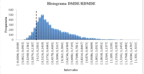 Figura  1  –  Histograma  de  distribuição  de  frequência  do  parâmetro  de  despesa  mínima  com  manutenção e desenvolvimento do ensino (H1a) em 2010