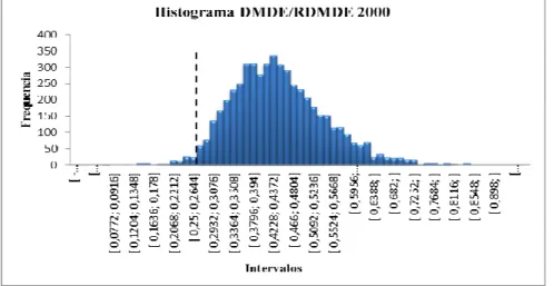 Figura  7  –  Histograma  de  distribuição  de  frequência  do  parâmetro  de  despesa  mínima  com  manutenção e desenvolvimento do ensino em 2000