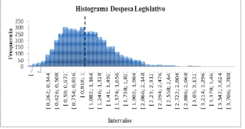 Figura 9 – Histograma de distribuição de frequência do parâmetro de despesa máxima com o  poder legislativo municipal em 2010
