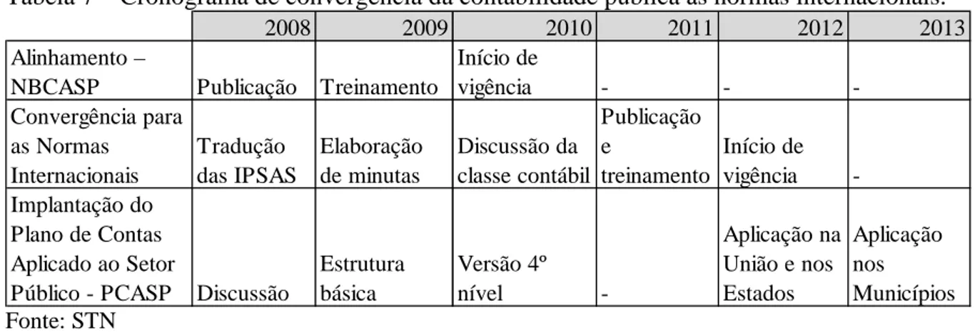 Tabela 7 – Cronograma de convergência da contabilidade pública às normas internacionais