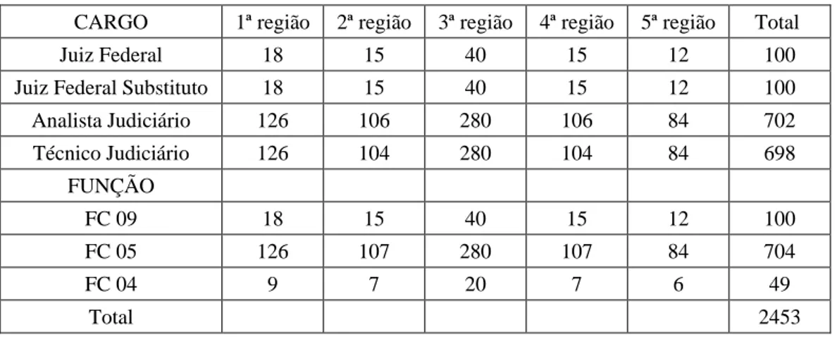 Tabela 1: Quantitativo de cargos e funções previstos para as 100 Varas da Justiça Federal criadas em 1999