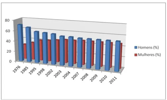 Gráfico 1  – Crescimento relativo da participação de mulheres na PEA (%) – 1976 a 2011 