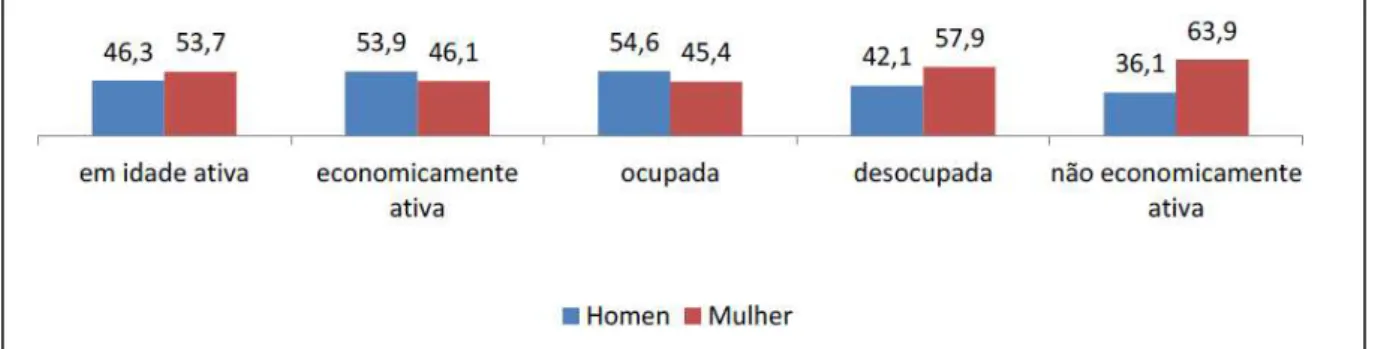 Gráfico 3  – Distribuição das populações segundo o sexo (%) – 2011 