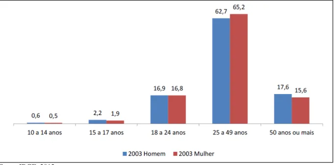 Gráfico 4  – Distribuição da população ocupada, por grupos de idade, segundo o sexo  (%) - 2003 