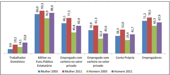 Gráfico 7  – Participação da população ocupada com 11 anos ou mais de estudo, por  agrupamento de atividade, segundo o sexo (%)  – 2003 e 2011 
