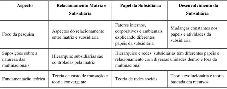 Tabela 1 - Principais linhas de pesquisa na gestão de subsidiárias 