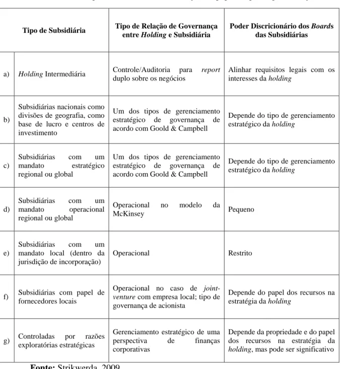 Tabela 2 - Diferentes Tipos de Subsidiárias em função do papel e tipo de governança