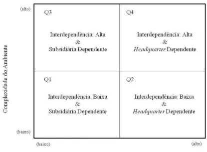 Figura 1 - Classificação do contexto da subsidiária e a natureza da dependência e  interdependência em cada contexto 