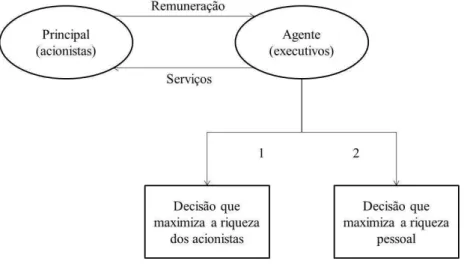 Figura 2 - Esquema Descritivo da Governança Corporativa  Fonte: Silveira, 2010. 