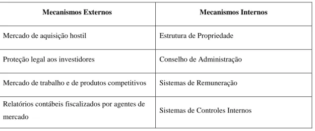 Tabela 3 - Mecanismos de Governança