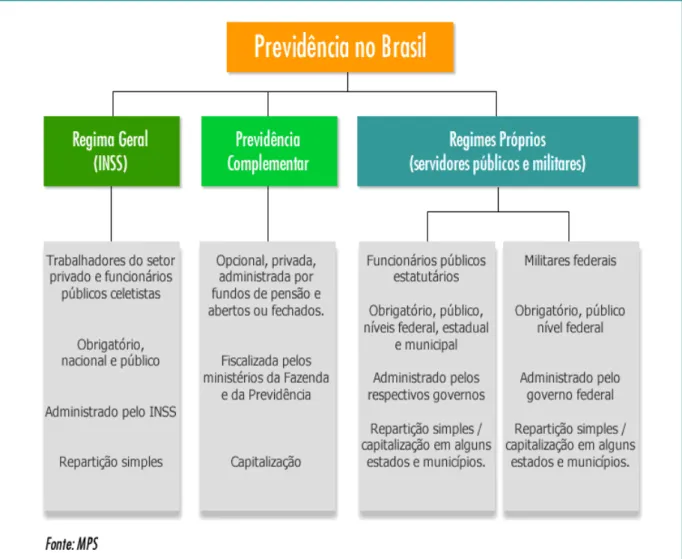 Figura 2.1 – Previdência no Brasil 