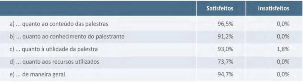 Tabela 4.1.1 – Índices de Satisfação - Palestras 