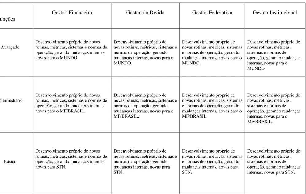 Tabela 3.1 Capacidades Tecnológicas segmentadas por Funções Tecnológicas  Tipos e 