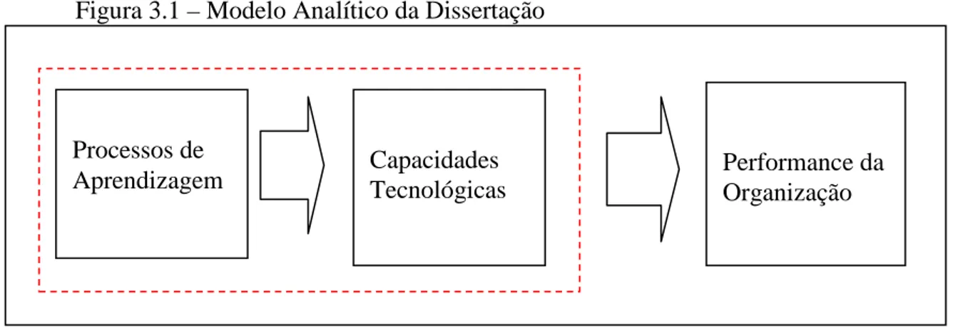 Figura 3.1 – Modelo Analítico da Dissertação 