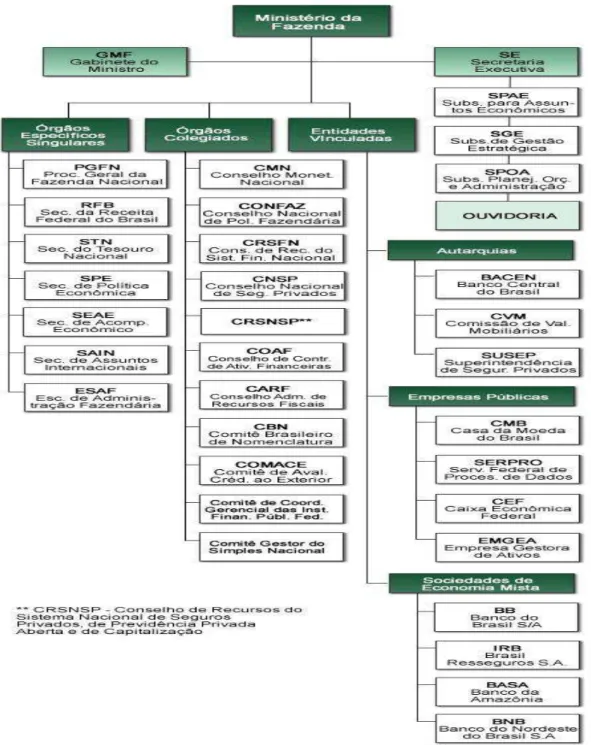 Figura 4.1 – Organograma MF 