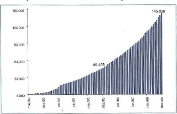 Gráfico 6.2 – Quantidade de Investidores cadastrados no Programa Tesouro Direto 