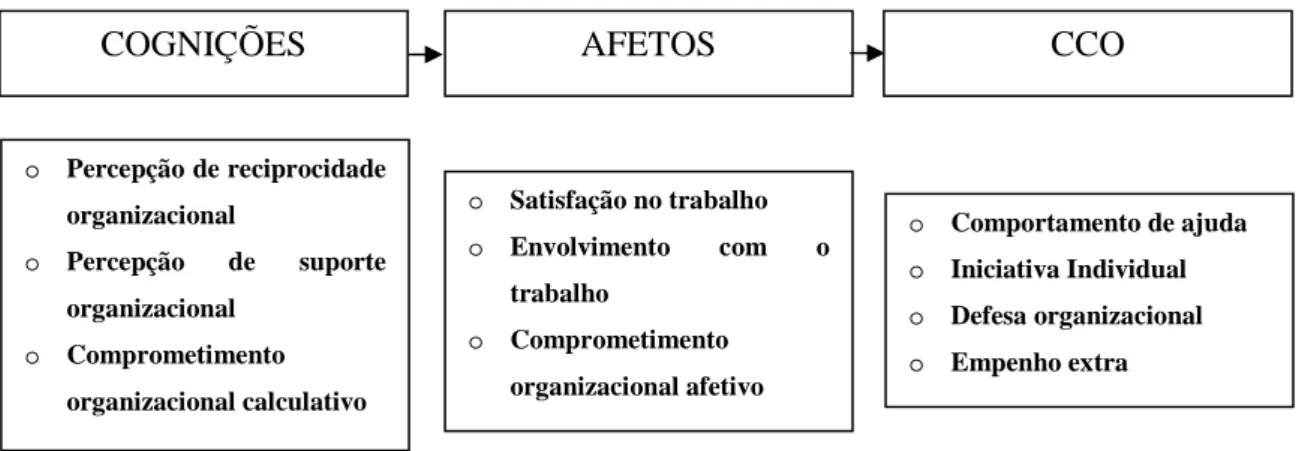 Figura  1  –  Modelo  para  Comportamentos  de  Cidadania  Organizacional  em  Organizações Temporárias - Fontes: Siqueira (2003) e Gomes (2011)