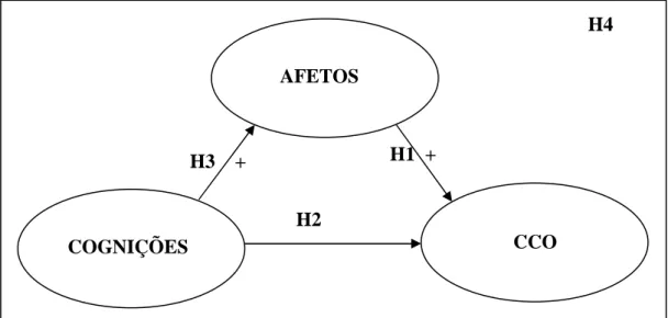 Figura 2 – Modelo e Hipóteses de Pesquisa 