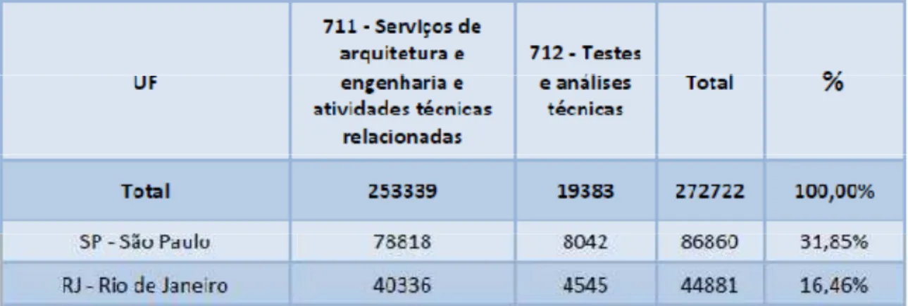Tabela 1 - Estoque de profissionais por categoria ocupacional do segmento da  Arquitetura e Engenharia por unidade federativa 2010