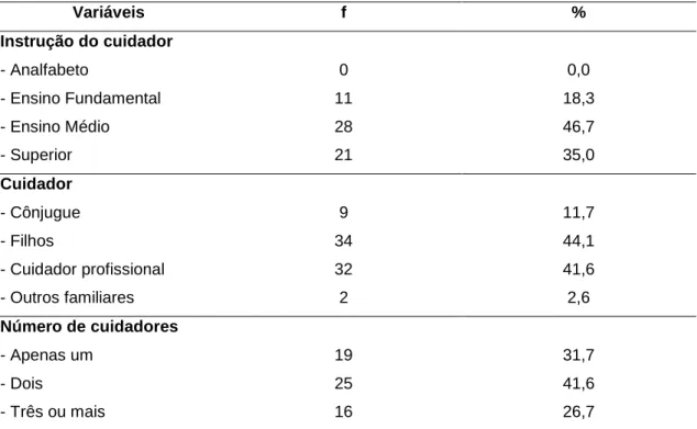 Tabela 2. Características dos cuidadores dos pacientes com a doença de Alzheimer, 