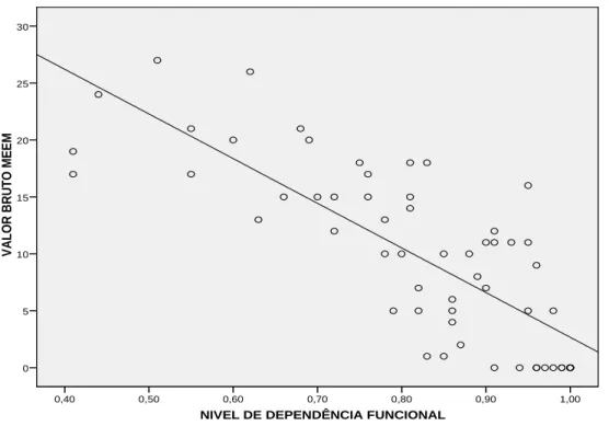 Figura 1. Correlação entre o valor bruto do MEEM e o nível de dependência funcional 