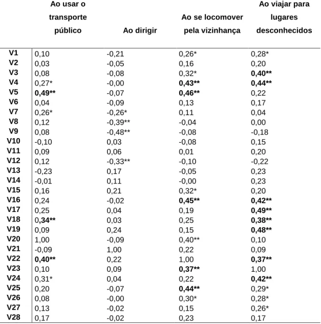 Tabela  9.  Matriz  de  correlação  entre  os  itens  da  forma  de  Locomoção  e  os 