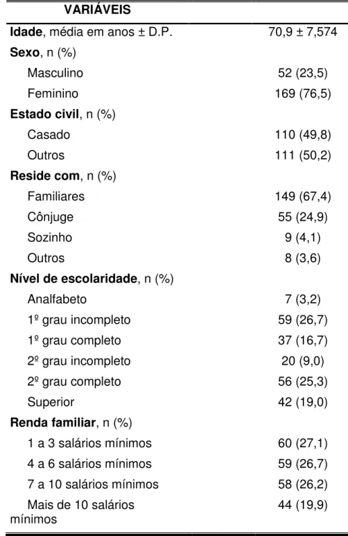 Tabela 1- Características sócio-demográficas dos 221 pacientes idosos submetidos  a  tratamento  fisioterapêutico  ambulatorial  na  amostra  de  clínicas  particulares  estudadas do município de Natal/RN, no período de Fevereiro a Abril, 2007.