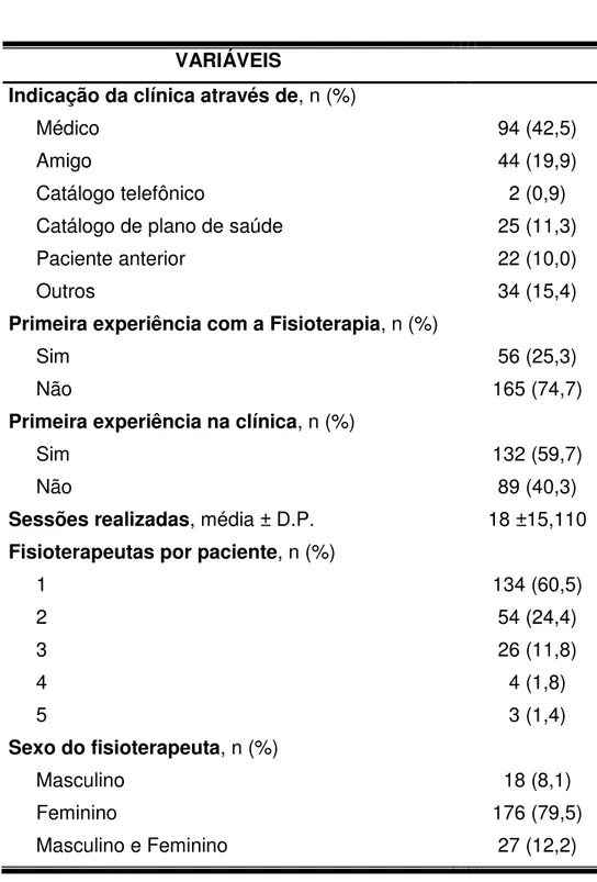Tabela  3-  Características  da  assistência  recebida  pelos  221  pacientes  idosos  submetidos  a  tratamento  fisioterapêutico  ambulatorial  na  amostra  de  clínicas  particulares  estudadas  do  município  de  Natal/RN,  no  período  e  Fevereiro  a