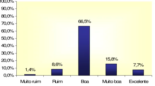 Gráfico  2-  Distribuição  da  percepção  do  estado  de  saúde  referida  pelos  221  pacientes  idosos  submetidos  a  tratamento  fisioterapêutico  ambulatorial  na  amostra  de  clínicas  particulares  estudadas  do  município  de  Natal/RN,  no  perío