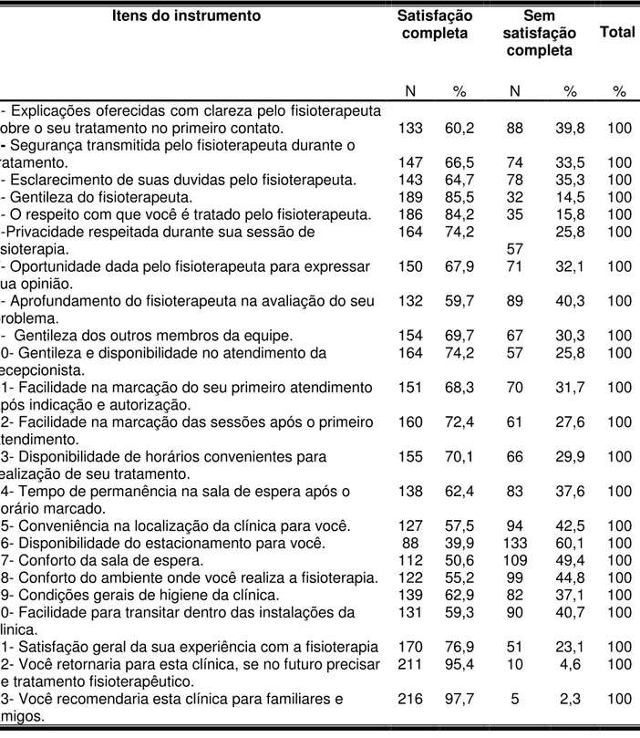 Tabela  7-  Estatística  descritiva  dos  itens  referentes  aos  aspectos  geradores  de  satisfação  dos  pacientes  idosos  submetidos  a  tratamento  fisioterapêutico  ambulatorial  na  amostra  de  clínicas  particulares  estudadas  do  município  de 