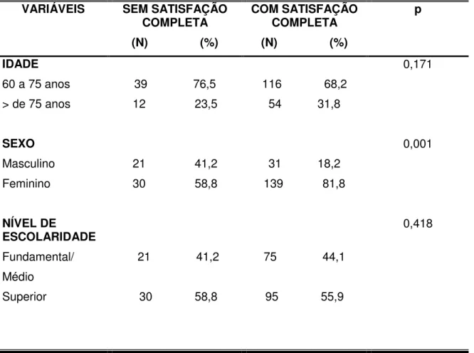 Tabela  8A-  Associação  entre  as  variáveis  sócio-demográficas  e  a  satisfação  do  paciente  idoso  com  o  tratamento  fisioterapêutico  ambulatorial,  em  clínicas  particulares do município de Natal /RN, 2007