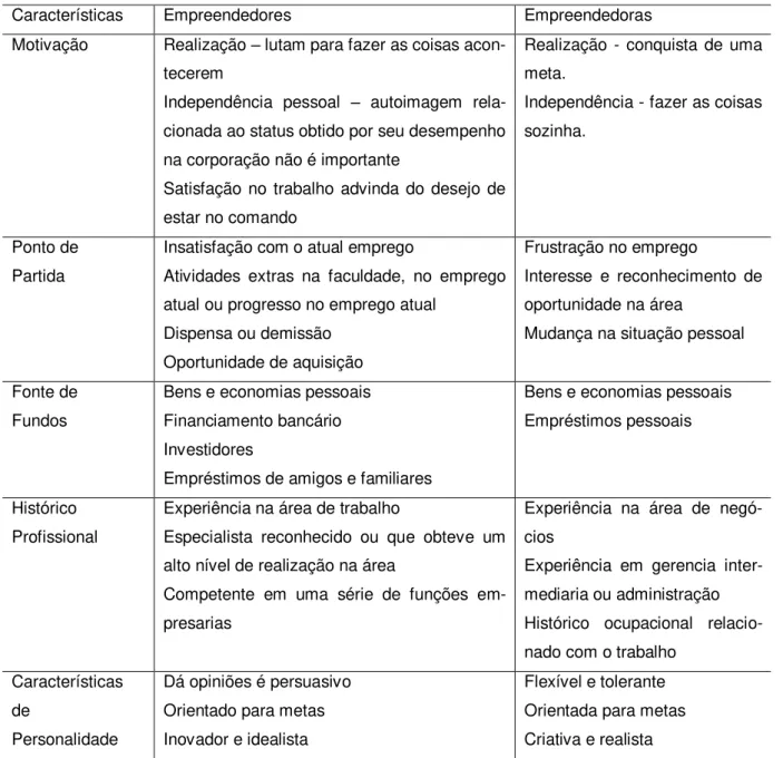 TABELA 1 – Comparação entre empreendedores e empreendedoras 