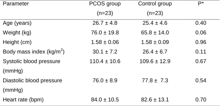 Table 1. Comparison of age and anthropometric and clinical characteristics between  groups