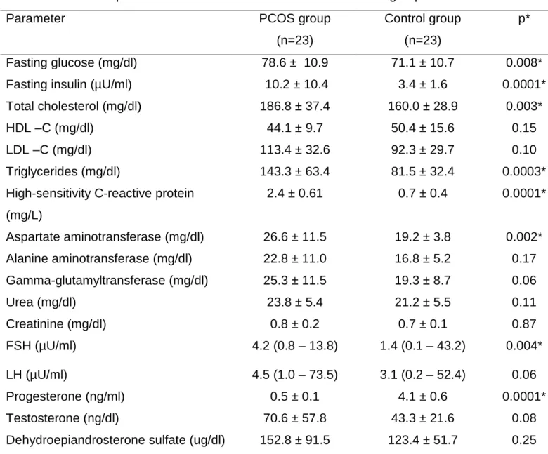 Table 2. Comparison of biochemical and hormonal data of the groups studied: 