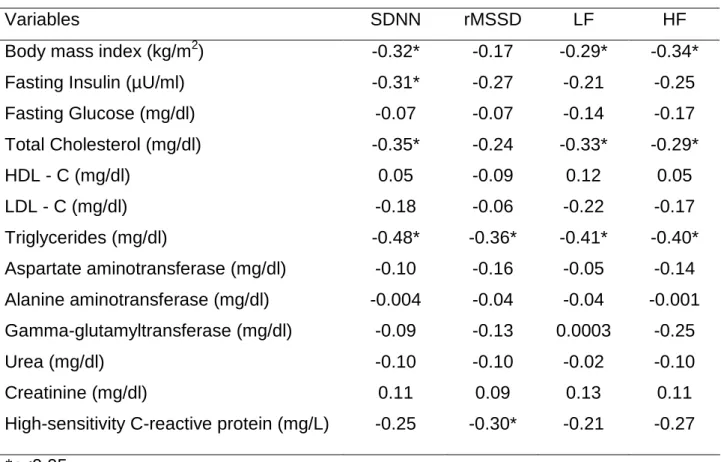 Table 3. Pearson’s correlation coefficients among the variables. 