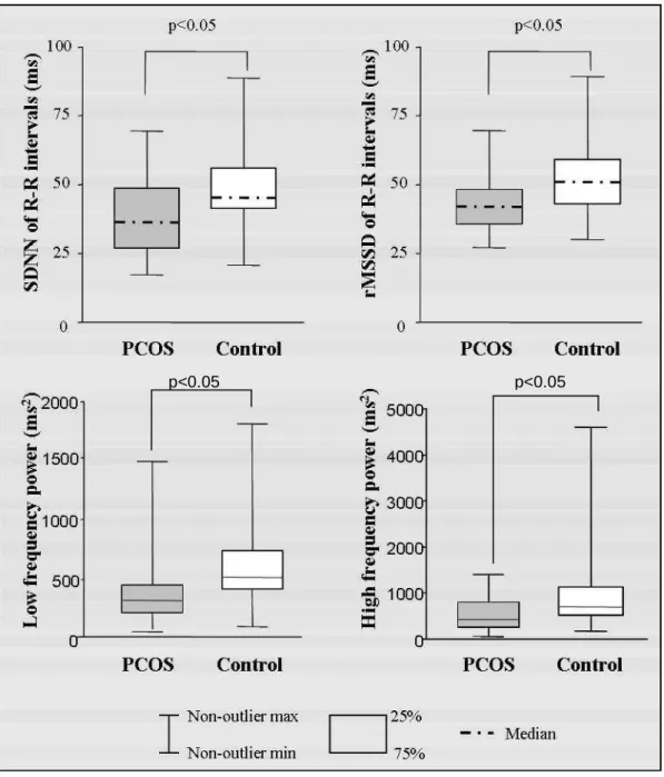 Figure  1.  Heart  rate  variability  indexes  in  the  time domain  (SDNN  and  rMSSD)  and  frequency  domain,  low  and  high  frequency  power  spectral  (LF  and  HF)  obtained  during  resting  conditions  in  the  supine  position,  in  the  PCOS  g