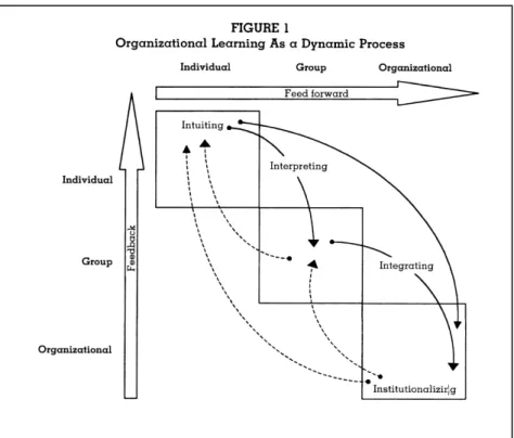Figura 2-1  – Aprendizagem Organizacional como um Processo Dinâmico  Fonte:  CROSSAN et al